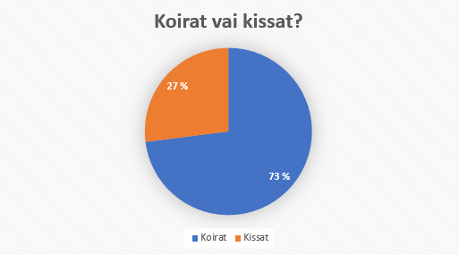 koirat vai kissat