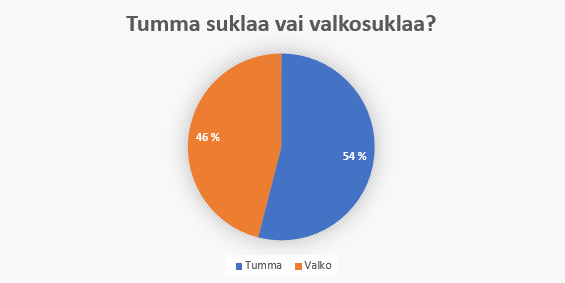 tumma suklaa vai valkosuklaa